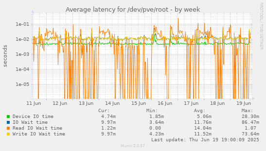 Average latency for /dev/pve/root