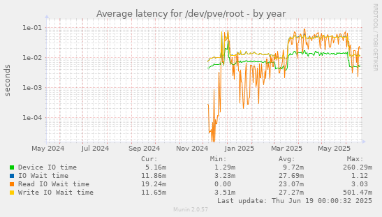 Average latency for /dev/pve/root