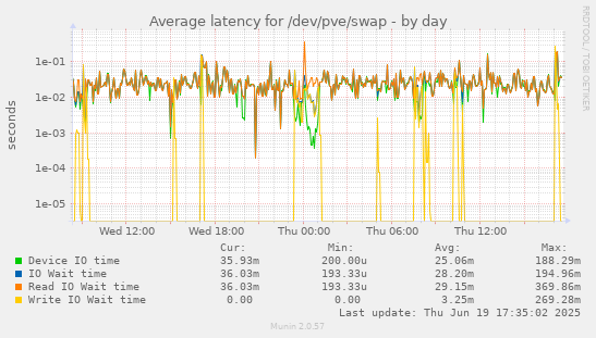 Average latency for /dev/pve/swap