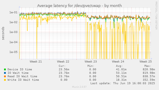 Average latency for /dev/pve/swap