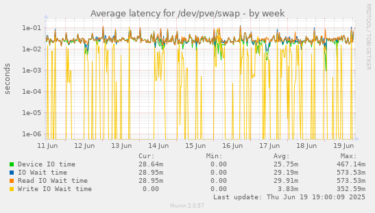 Average latency for /dev/pve/swap