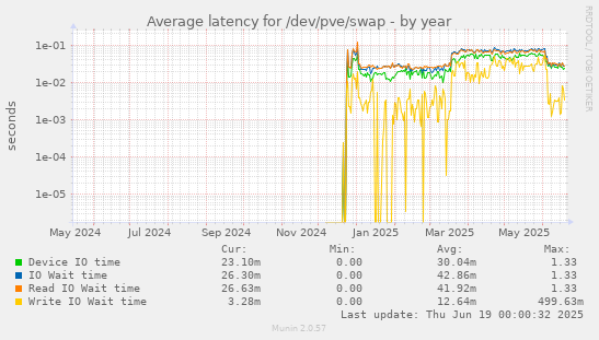 Average latency for /dev/pve/swap