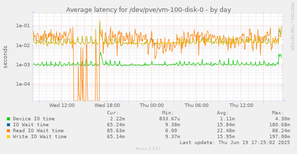Average latency for /dev/pve/vm-100-disk-0