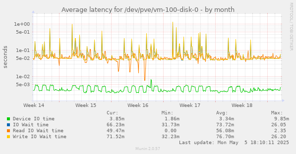 Average latency for /dev/pve/vm-100-disk-0