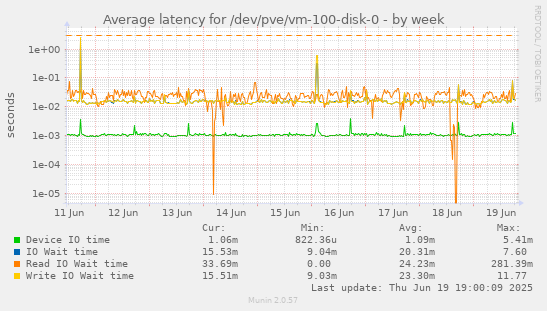Average latency for /dev/pve/vm-100-disk-0