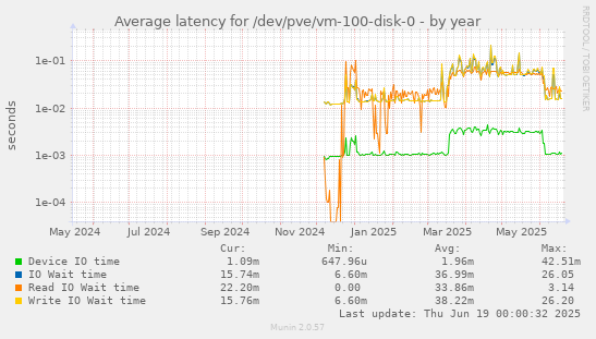 Average latency for /dev/pve/vm-100-disk-0