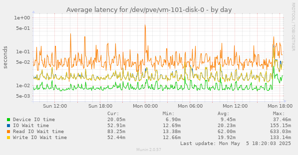 Average latency for /dev/pve/vm-101-disk-0