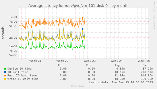 Average latency for /dev/pve/vm-101-disk-0