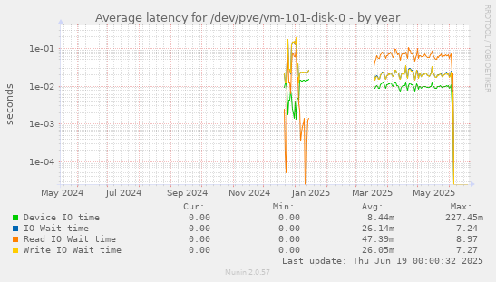 Average latency for /dev/pve/vm-101-disk-0