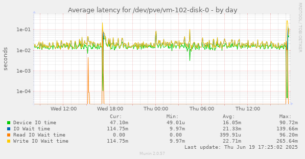 Average latency for /dev/pve/vm-102-disk-0