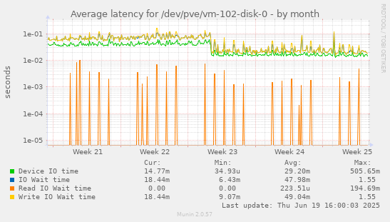Average latency for /dev/pve/vm-102-disk-0