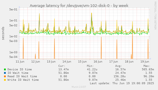 Average latency for /dev/pve/vm-102-disk-0
