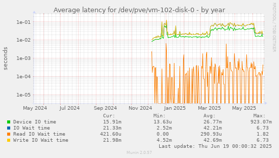 Average latency for /dev/pve/vm-102-disk-0
