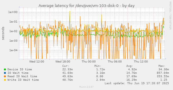 Average latency for /dev/pve/vm-103-disk-0