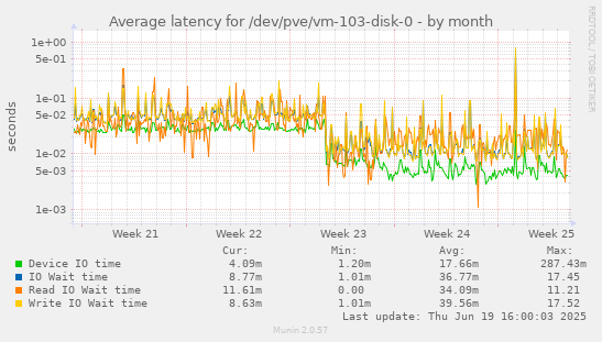 Average latency for /dev/pve/vm-103-disk-0