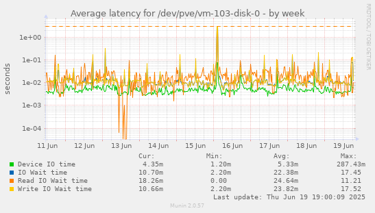Average latency for /dev/pve/vm-103-disk-0