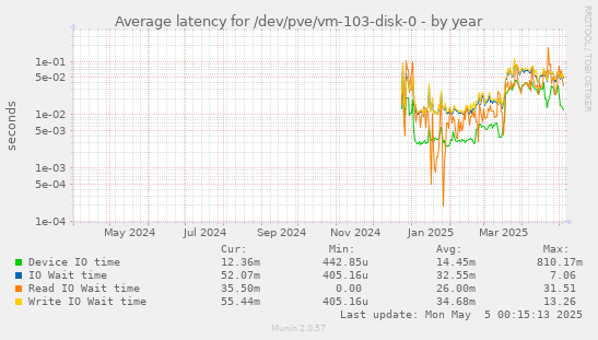 Average latency for /dev/pve/vm-103-disk-0