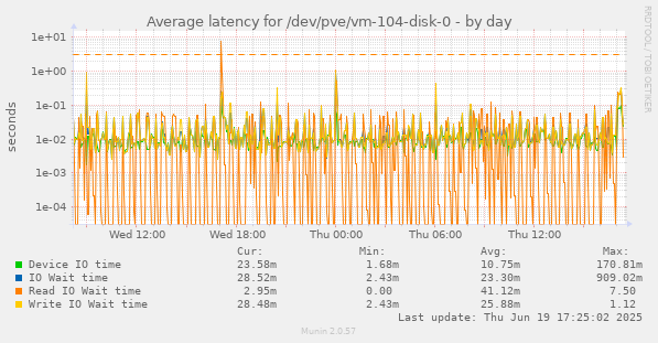 Average latency for /dev/pve/vm-104-disk-0