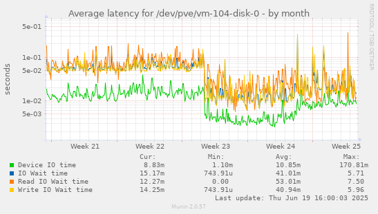 Average latency for /dev/pve/vm-104-disk-0