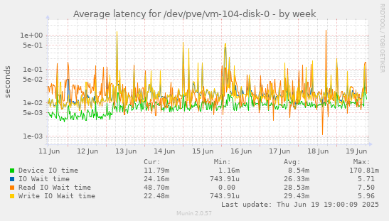 Average latency for /dev/pve/vm-104-disk-0