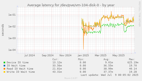 Average latency for /dev/pve/vm-104-disk-0