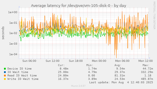 Average latency for /dev/pve/vm-105-disk-0