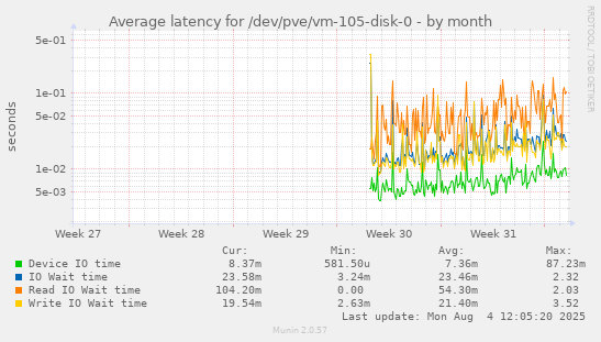 Average latency for /dev/pve/vm-105-disk-0