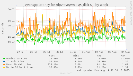 Average latency for /dev/pve/vm-105-disk-0