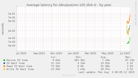 Average latency for /dev/pve/vm-105-disk-0