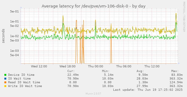 Average latency for /dev/pve/vm-106-disk-0