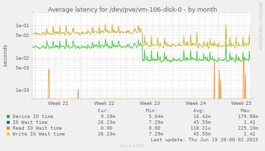 Average latency for /dev/pve/vm-106-disk-0