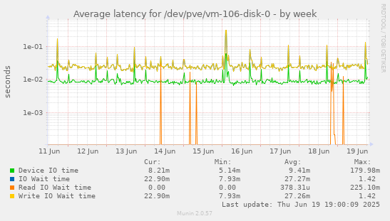 Average latency for /dev/pve/vm-106-disk-0