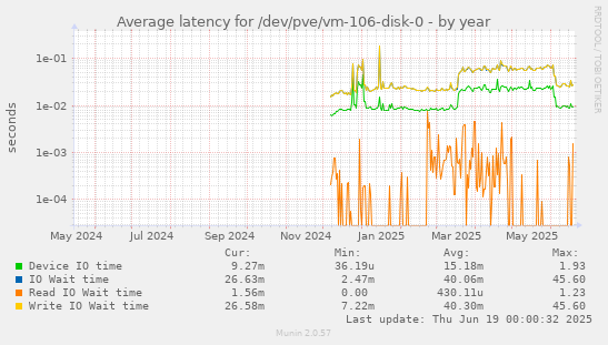 Average latency for /dev/pve/vm-106-disk-0