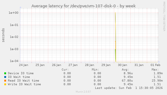 Average latency for /dev/pve/vm-107-disk-0