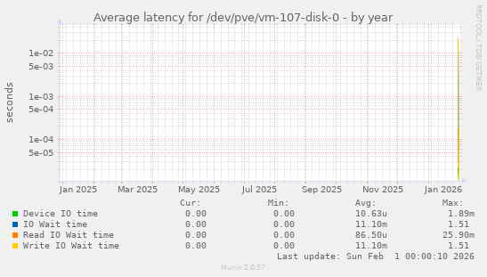 Average latency for /dev/pve/vm-107-disk-0