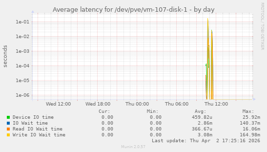 Average latency for /dev/pve/vm-107-disk-1