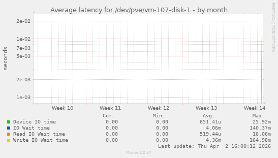 Average latency for /dev/pve/vm-107-disk-1