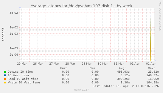 Average latency for /dev/pve/vm-107-disk-1