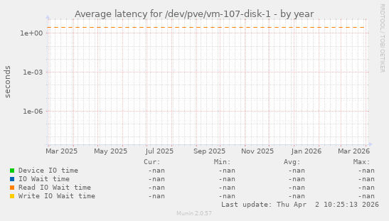 Average latency for /dev/pve/vm-107-disk-1