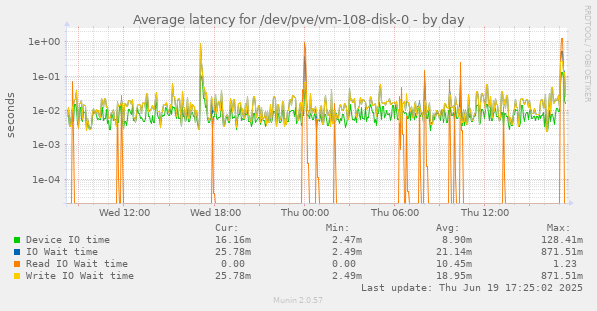 Average latency for /dev/pve/vm-108-disk-0
