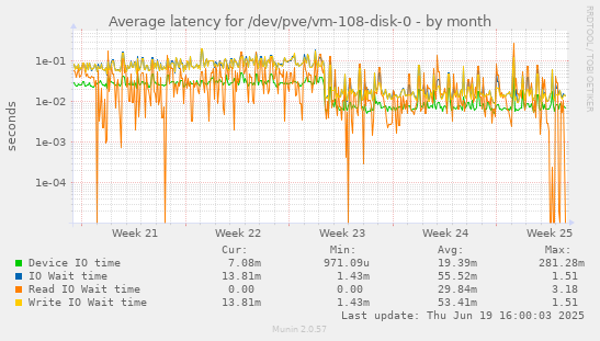 Average latency for /dev/pve/vm-108-disk-0