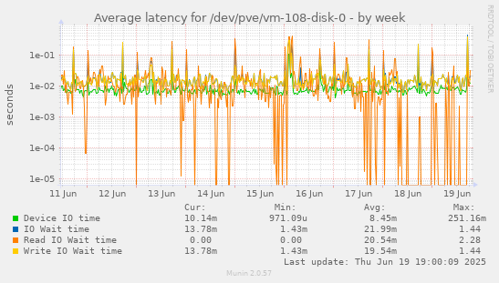 Average latency for /dev/pve/vm-108-disk-0