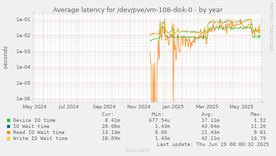 Average latency for /dev/pve/vm-108-disk-0