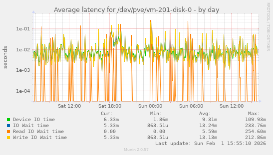 Average latency for /dev/pve/vm-201-disk-0