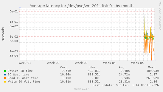 Average latency for /dev/pve/vm-201-disk-0