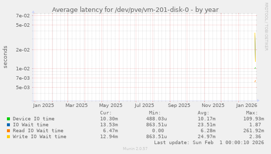 Average latency for /dev/pve/vm-201-disk-0