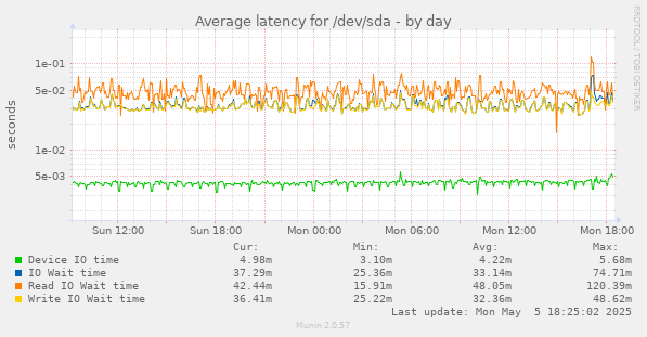 Average latency for /dev/sda