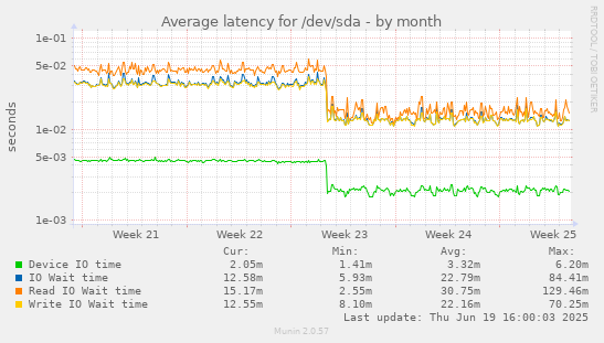 Average latency for /dev/sda