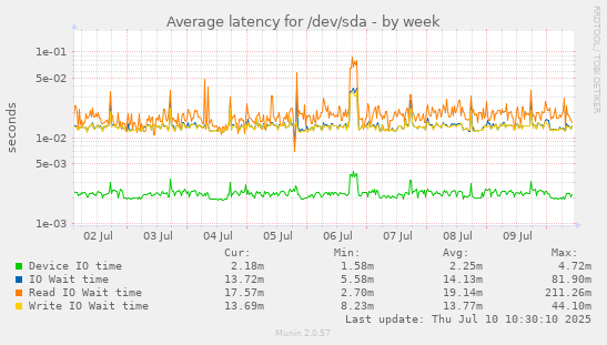 Average latency for /dev/sda