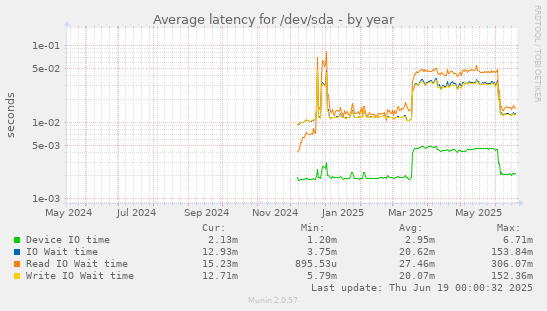 Average latency for /dev/sda